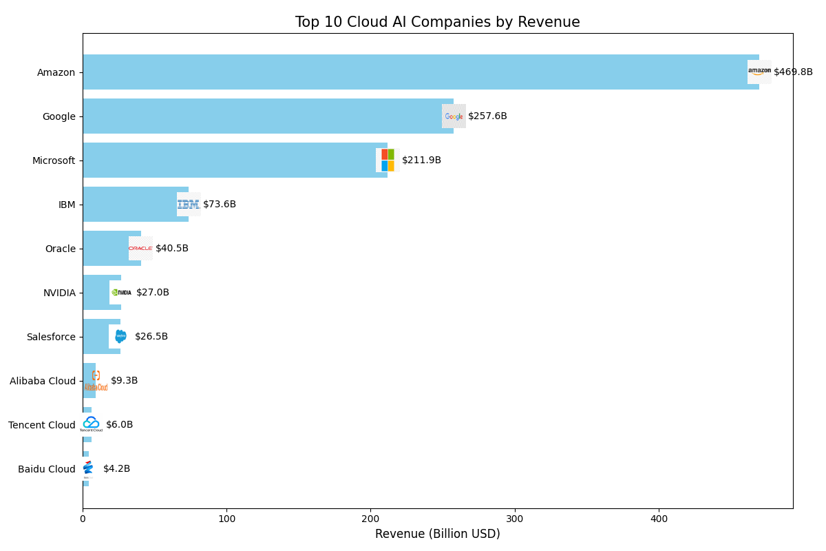 Top 10 cloud AI companies 2024-2025